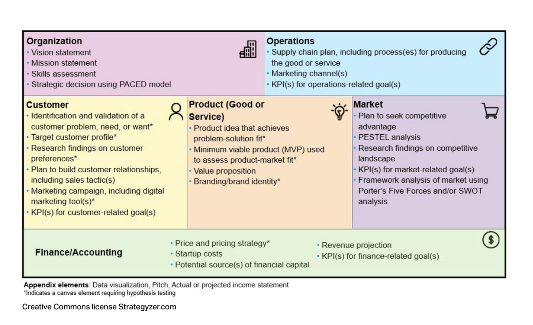 The six area AP Business Canvas showing Organization, Operations, Customer, Product, Market, and Finance